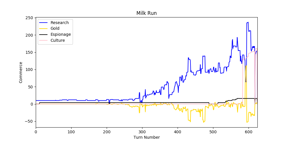 I was not happy with my commerce, but then, I do not know what I should expect at this level and speed