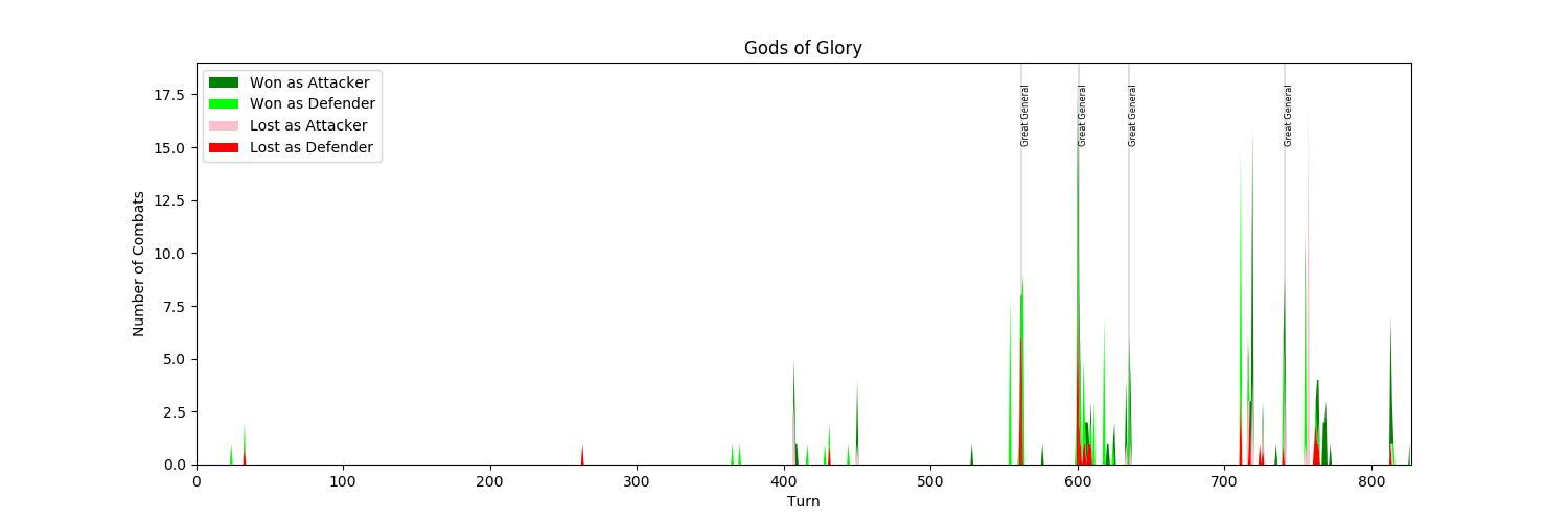 Note the scale, there were upwards of 18 combats a turn, on multiple occasions, all of the fighting took place post Astronomy on my home turf, I was declared on with annoying regularity, most of the fighting of most of the wars lasted but a few turns, as my opponents obliterated their stacks