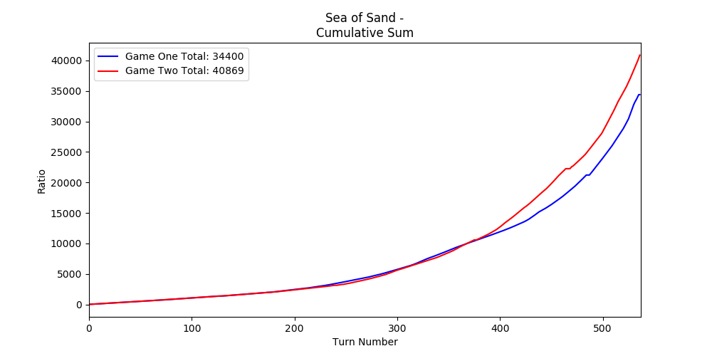 Comparing my first game vs last game, total research, the last game was better