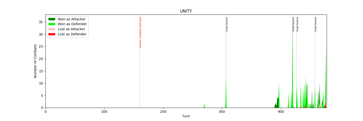 the green lines for combat victories are stacked toward the end of the game, far right