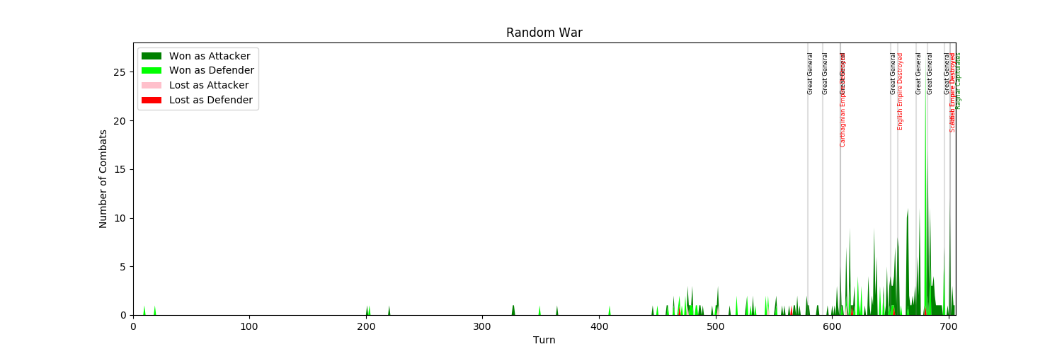 It is almost all green, so I won almost every combat, the real combat started around T600 and lasted fairly continually until I declared the game won on T714