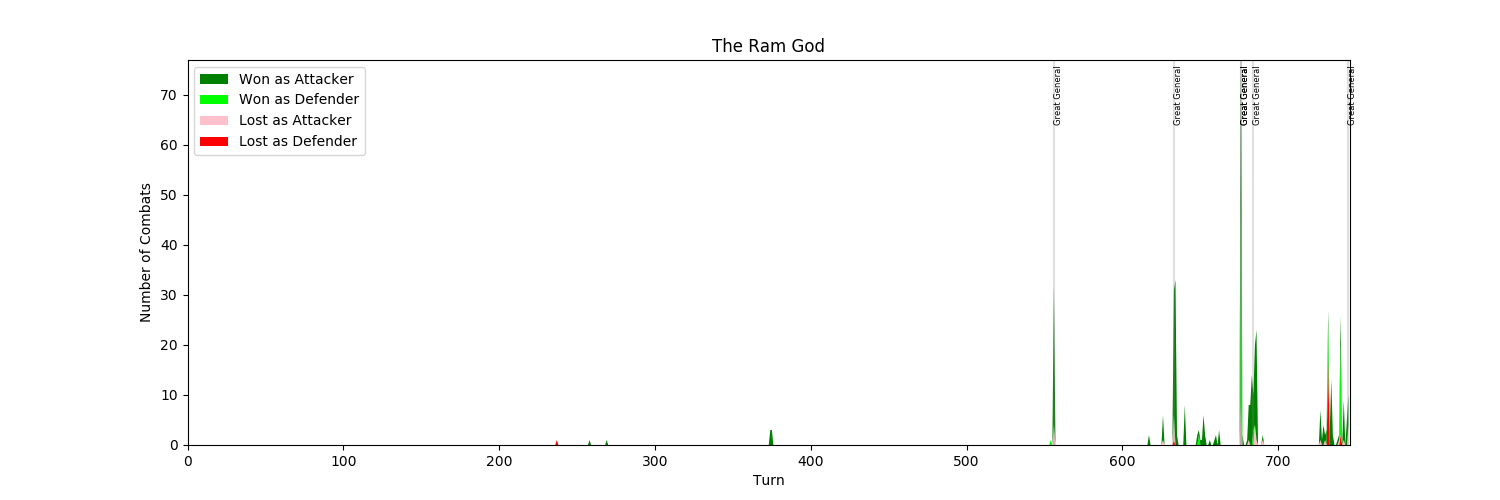 Number of Combats per Turn in Game, they are clumped heavily