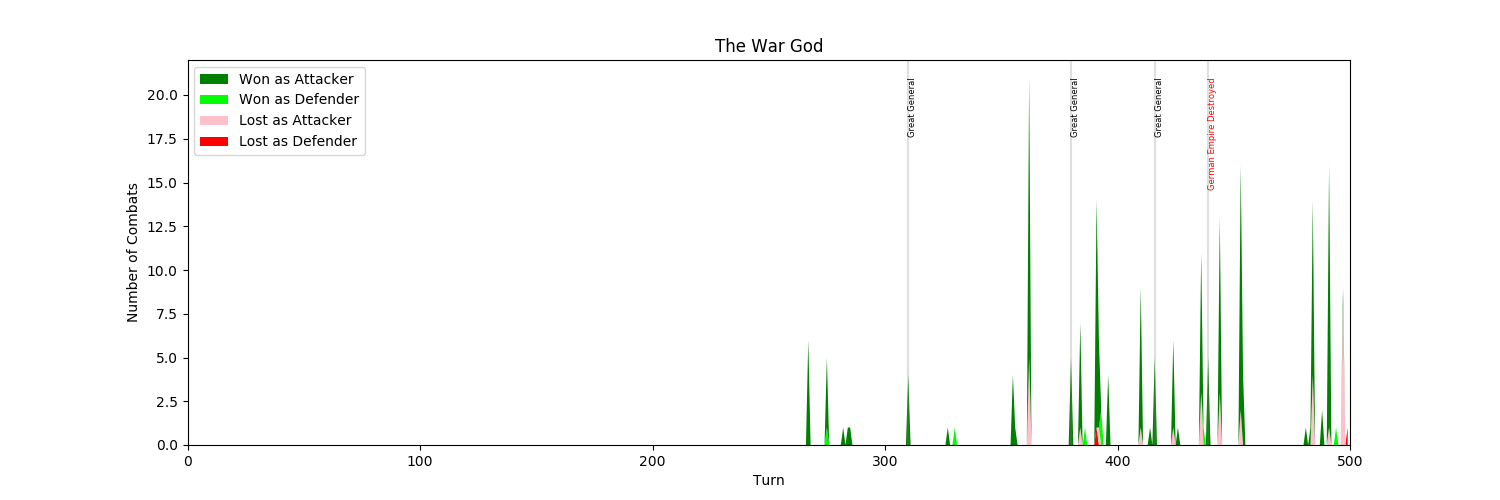 Number of Combats per Turn in Game, they are clumped heavily, this is from the 4th game in the series