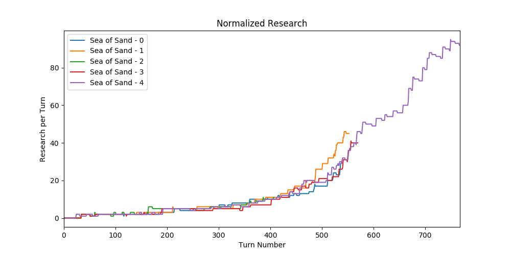 As per above, but then, divied by Turn Number, both graphs looks about the same