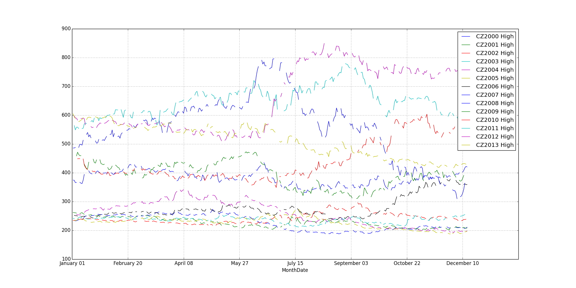 CZ2000 to CZ2013 showing all data points Line Graph