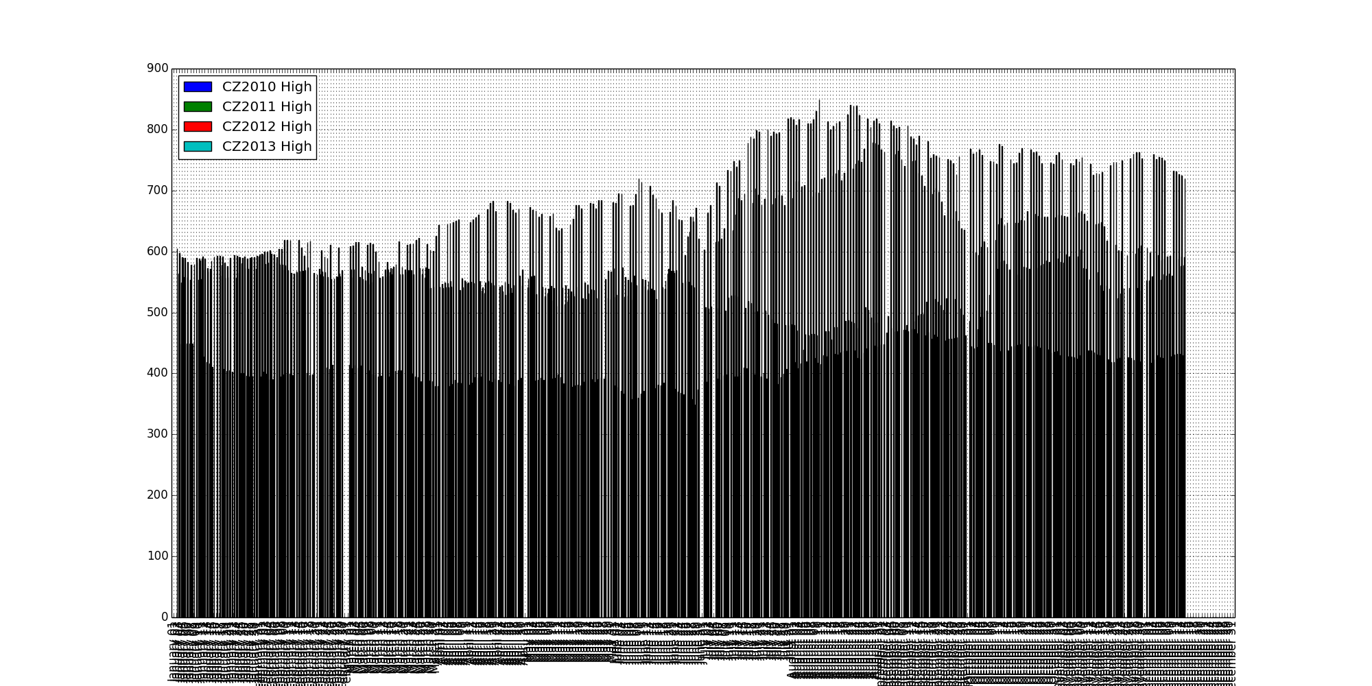 CZ2010 to CZ2013 Bar Graph of Corn Futures price versue time of year