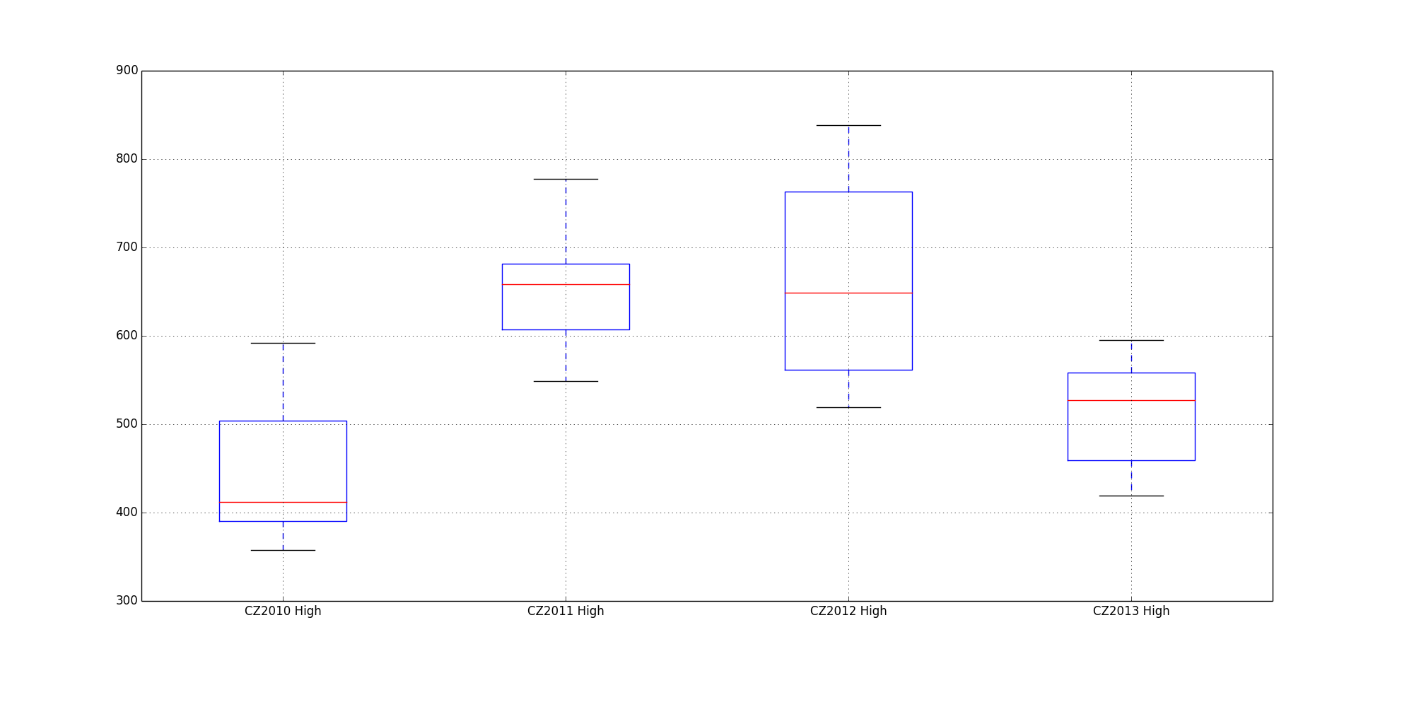CZ2010 to CZ2013 Box Plot with only overlapping Data Points utilized