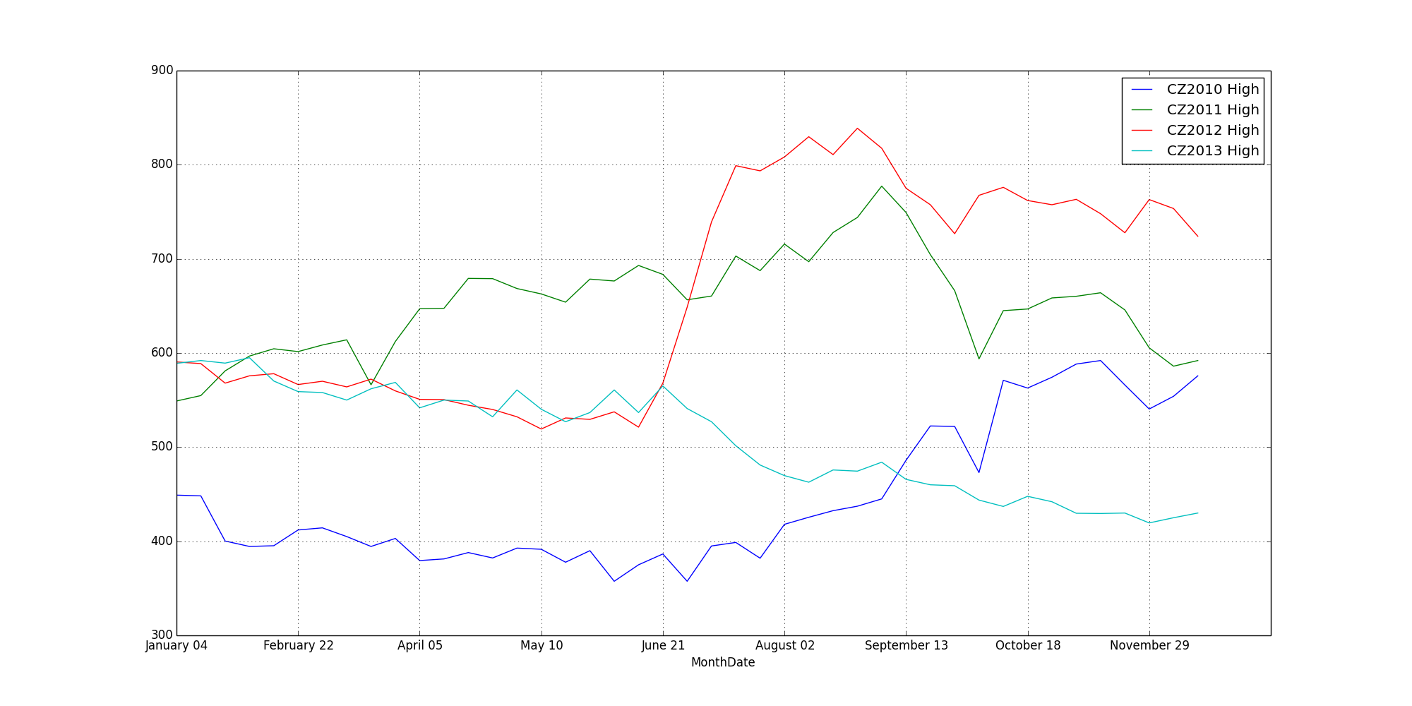 CZ2010 to CZ2013 Partial only overlapping trade dates are included Line Graph