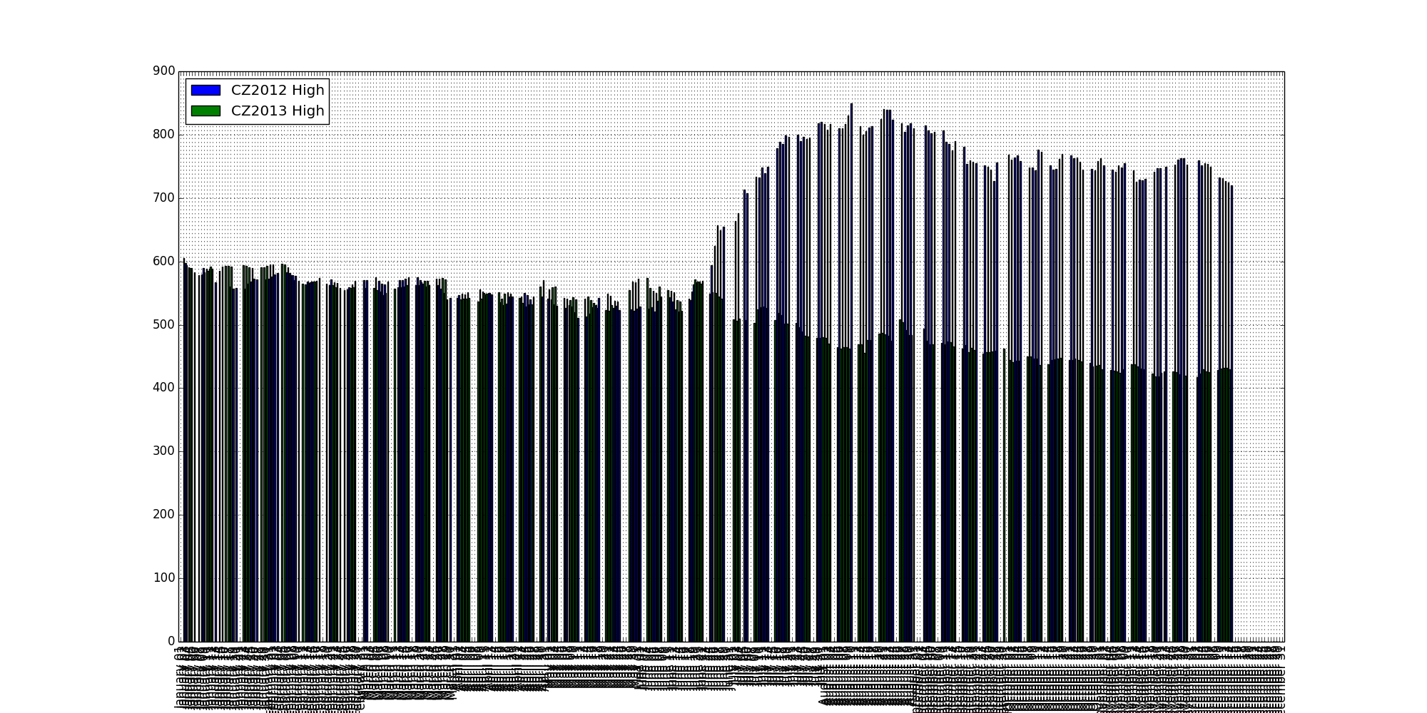 CZ2012 to CZ2013 Bar Graph price over relative time in the year