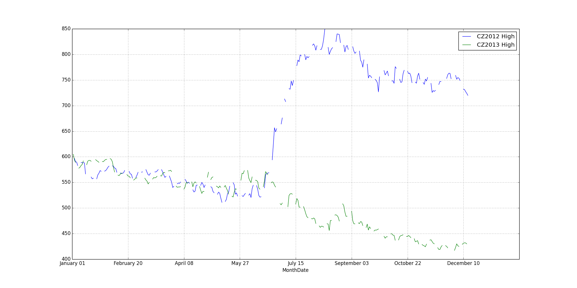 CZ2012 TO CZ2013 All Data Points Line Graph