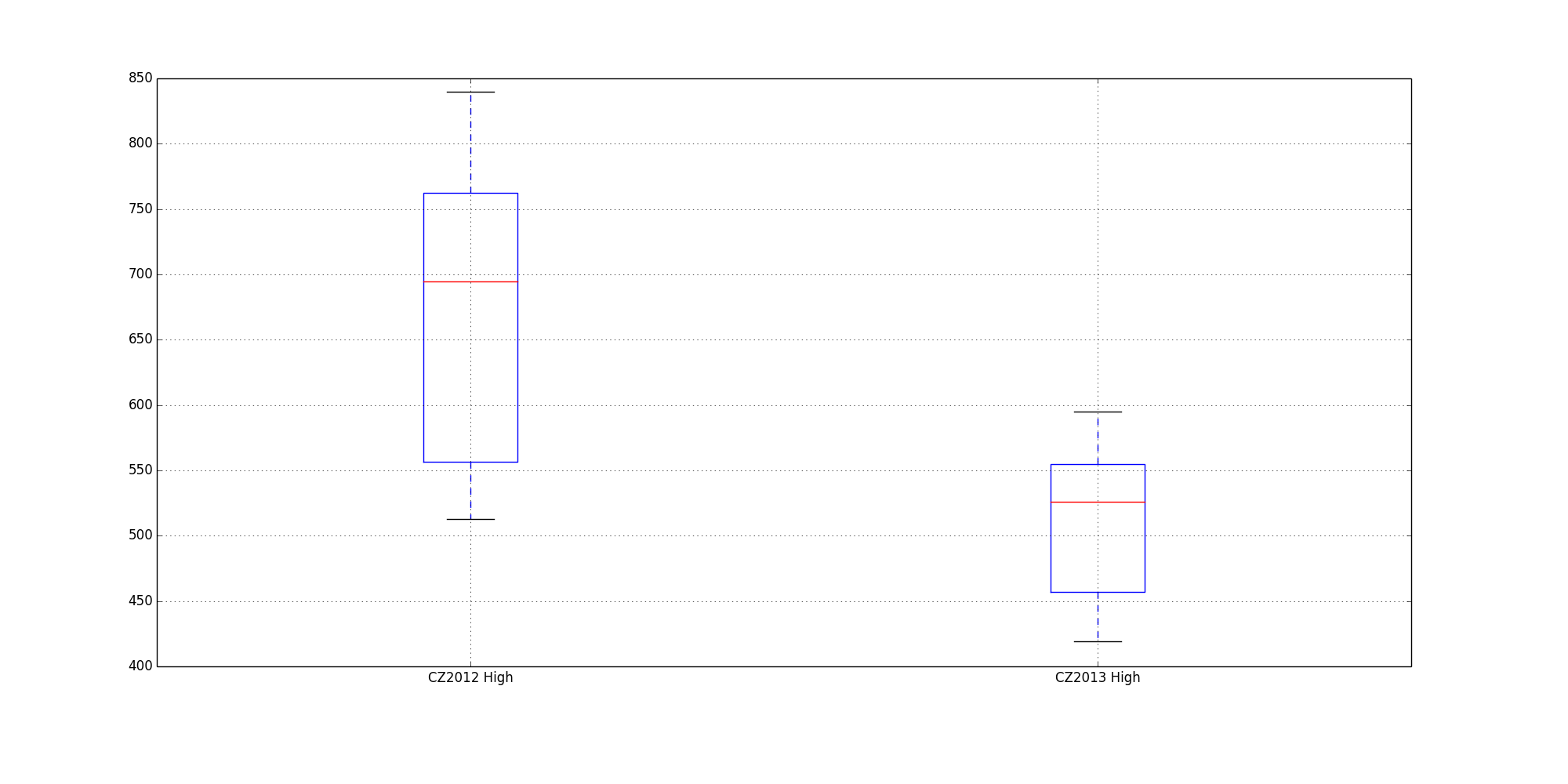 CZ2012 to CZ2013 Box Plot partial data