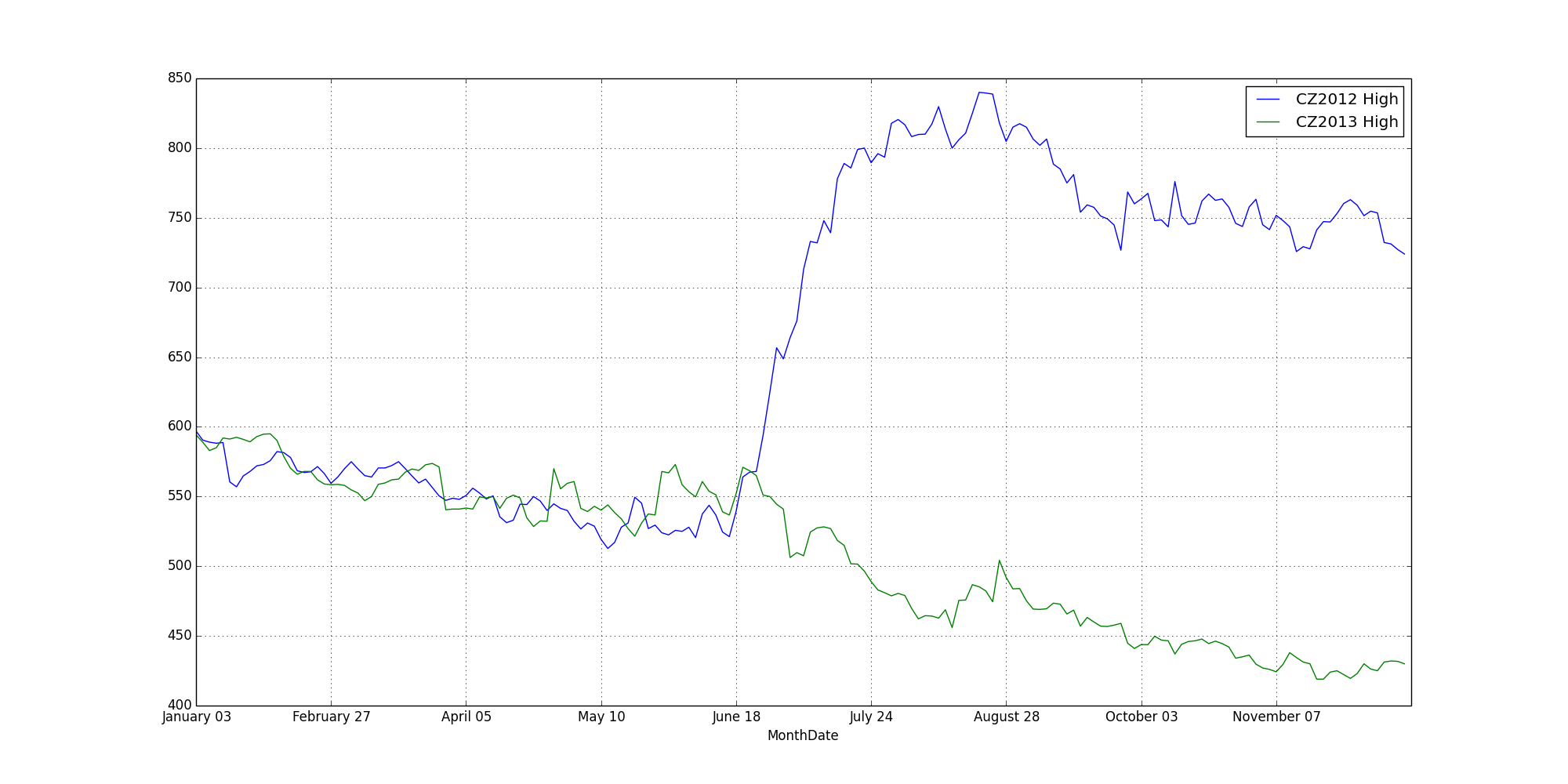 CZ2012 TO CZ2013 Partial Data Points Line Graph