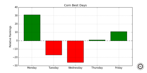 Relative Frequency of Best Trading Day of Week for Corn