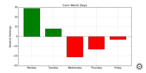 Relative Frequency of Worst Trading Day of Week for Corn