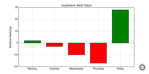 Relative Frequency of Best Trading Day of Week for Soybeans