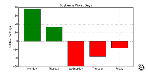 Relative Frequency of Worst Trading Day of Week for Soybeans