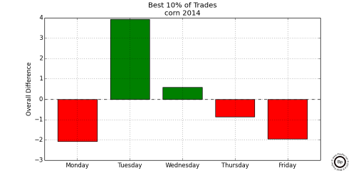 Graph Showing Relative Difference in the Top 0.10 trading days for CZ2014 2014 Corn