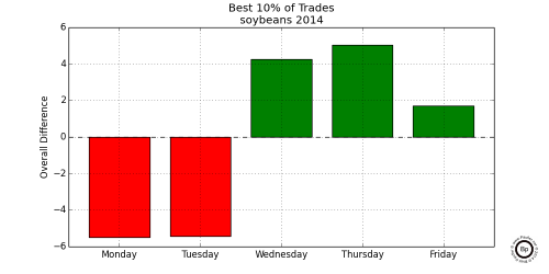 Graph Showing Relative Difference in the Top 0.10 trading days for SX2014 2014 Soybeans