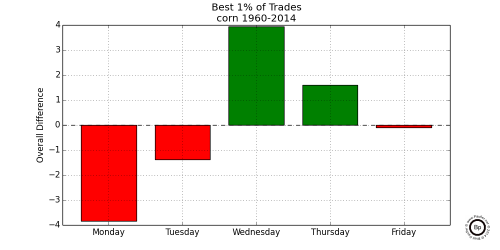 Graph Showing Relative Difference in the Top 0.01 trading days for Corn 1960-2014