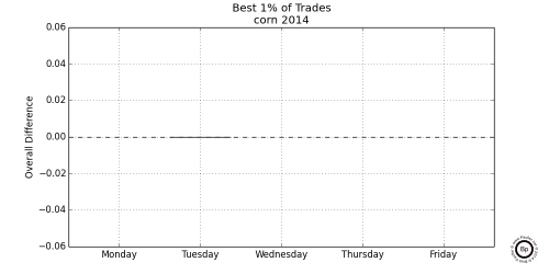 Graph Showing Relative Difference in the Top 0.01 trading days for CZ2014 2014 Corn