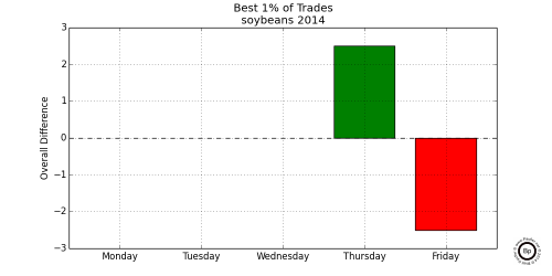 Graph Showing Relative Difference in the Top 0.01 trading days for SX2014 2014 Soybeans