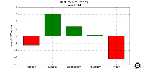 Graph Showing Relative Difference in the Top 0.25 trading days for CZ2014 2014 Corn