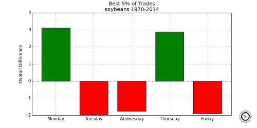 Graph Showing Relative Difference in the Top 0.05 trading days for Soybeans 1970-2014
