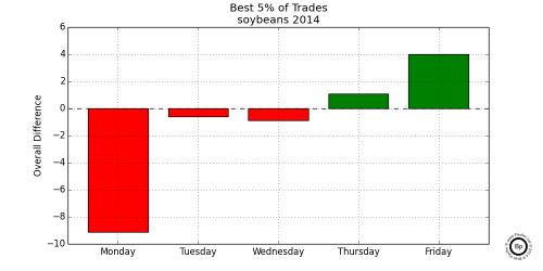 Graph Showing Relative Difference in the Top 0.05 trading days for SX2014 2014 Soybeans