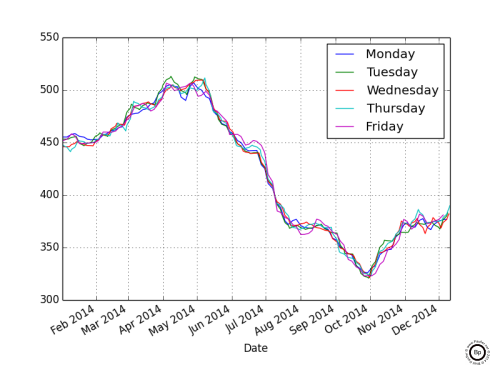 Linear Graph Showing the Settle Price of Corn broken out by day of week for CZ2014 for 2014