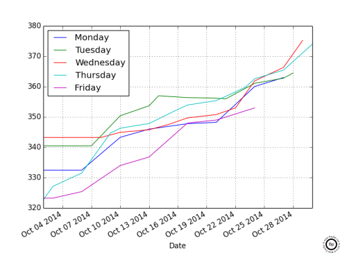 Linear Graph Showing the Settle Price of Corn broken out by day of week CZ2014 for October