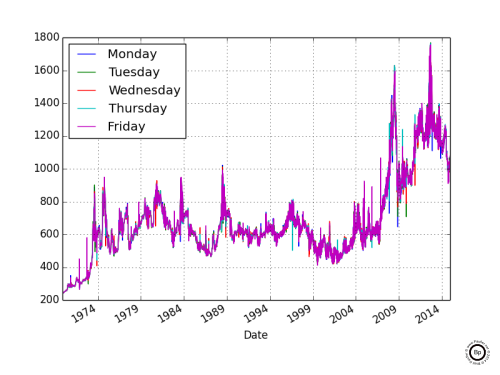 Linear Graph Showing the Settle Price of Soybeans broken out by day of week 1970 to 2014