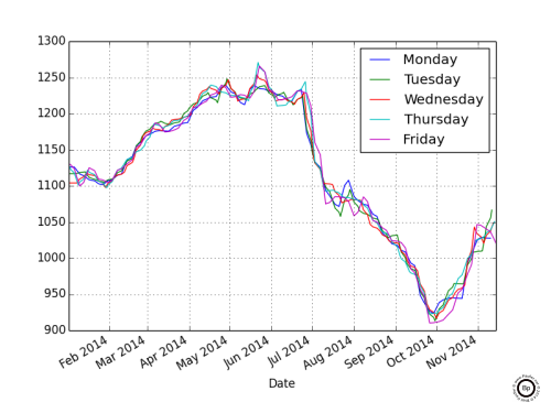 Linear Graph Showing the Settle Price of Soybeans broken out by day of week for SX2014 for 2014
