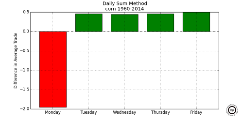 Chart Showing Relative Difference in Sales Price on Different Days of Week for Corn 1960 - 2014