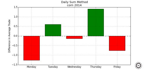 Chart Showing Relative Difference in Sales Price on Different Days of Week for Corn 2014