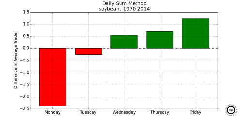 Chart Showing Relative Difference in Sales Price on Different Days of Week for soybeans 1970 - 2014