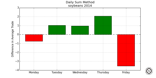 Chart Showing Relative Difference in Sales Price on Different Days of Week for Soybeans 2014