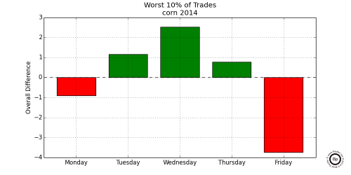 Graph Showing Relative Difference in the Bottom 0.10 trading days for CZ2014 2014 Corn