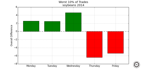 Graph Showing Relative Difference in the Bottom 0.10 trading days for SX2014 2014 Soybeans