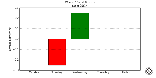 Graph Showing Relative Difference in the Bottom 0.01 trading days for CZ2014 2014 Corn