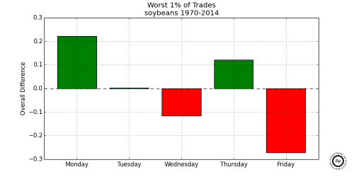 Graph Showing Relative Difference in the Bottom 0.01 trading days for Soybeans 1970-2014