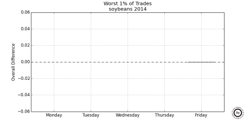 Graph Showing Relative Difference in the Bottom 0.01 trading days for SX2014 2014 Soybeans