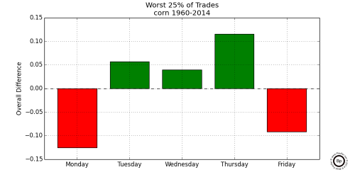 Graph Showing Relative Difference in the Bottom 0.25 trading days for Corn 1960-2014