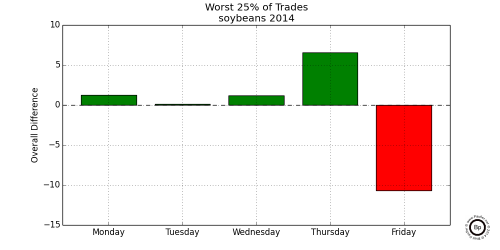 Graph Showing Relative Difference in the Bottom 0.25 trading days for SX2014 2014 Soybeans