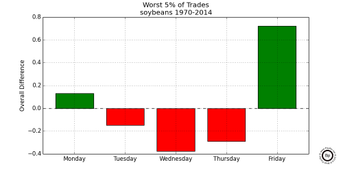 Graph Showing Relative Difference in the Bottom 0.05 trading days for Soybeans 1970-2014