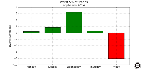 Graph Showing Relative Difference in the Bottom 0.05 trading days for SX2014 2014 Soybeans