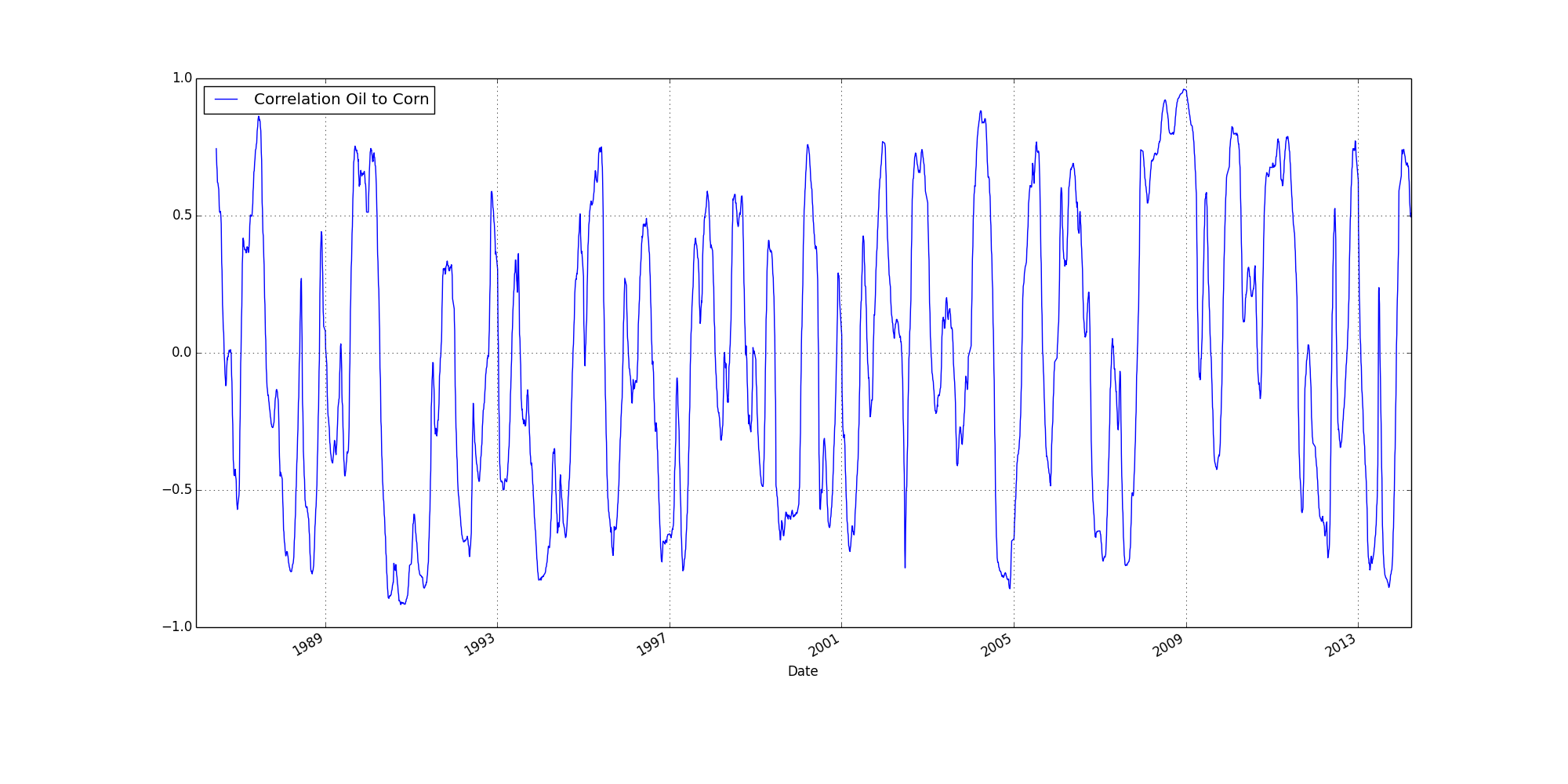 120 day rolling correlation of the price of corn and oil - no correlation