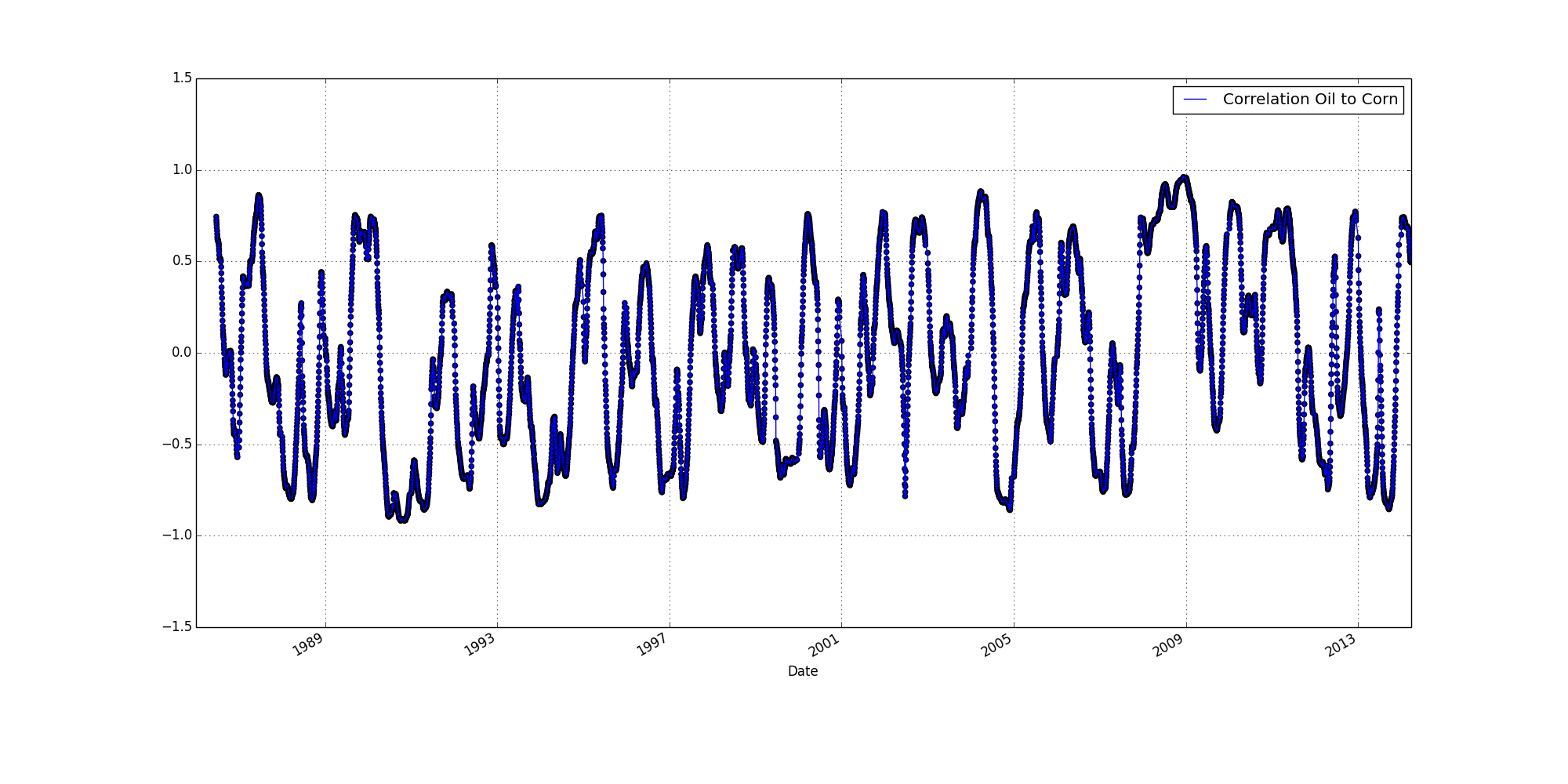 120 day rolling correlation of the price of corn and oil - no correlation - Scatter Plot