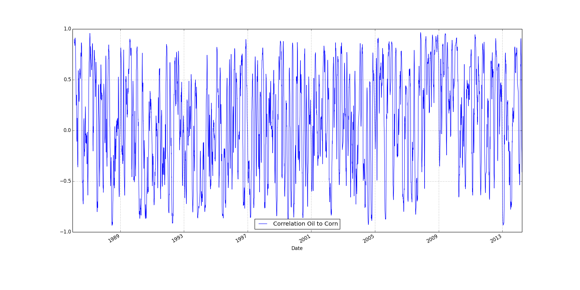 30 day rolling correlation of the price of corn and oil - no correlation