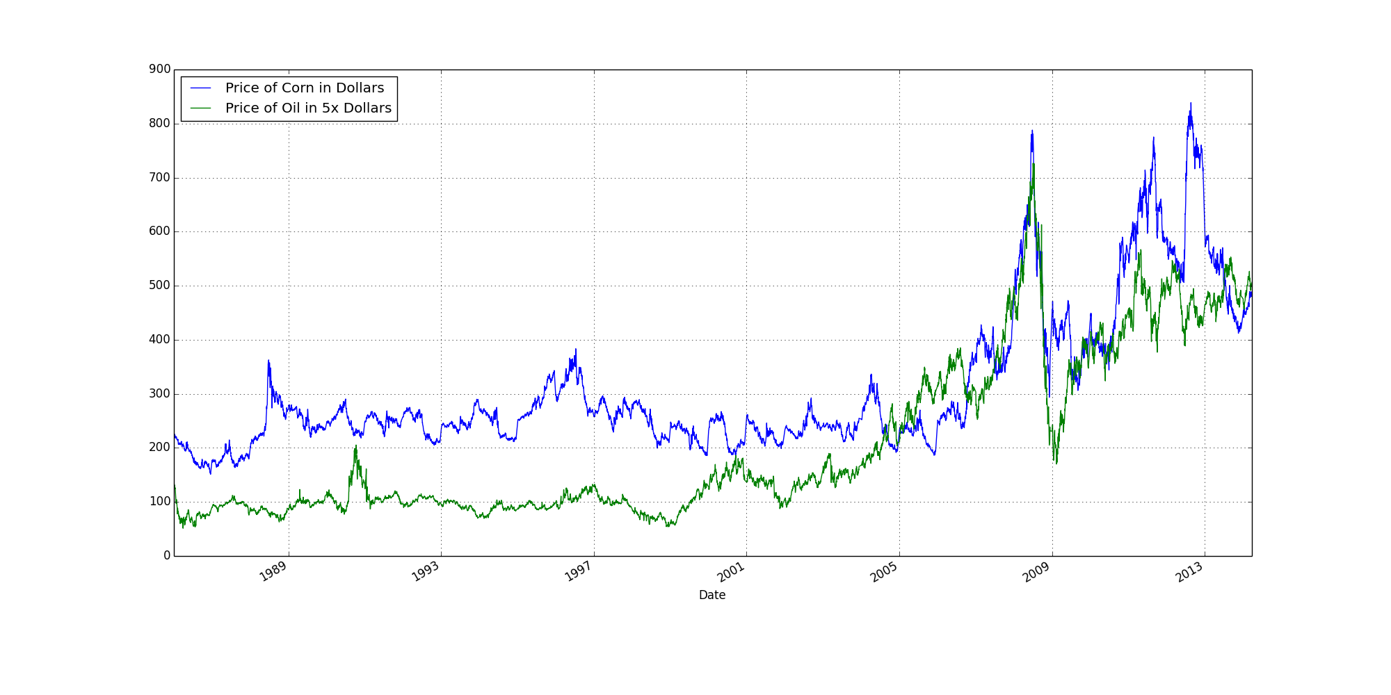 Corn and Oil Graph Price vs Date Line Graph (Oil at 5x Price)