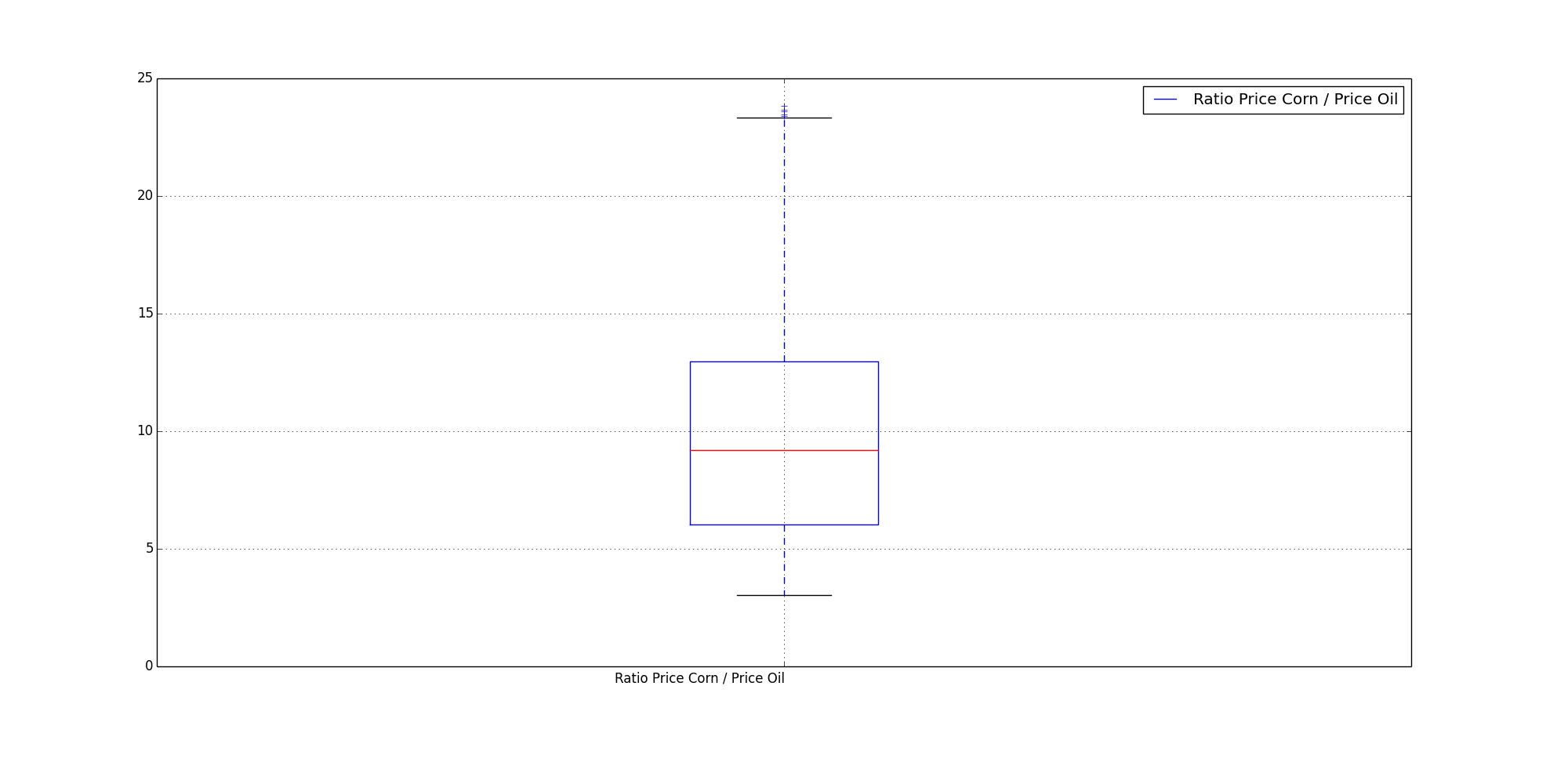 Corn divided by Oil a Ratio of Price over Time (Box Plot)